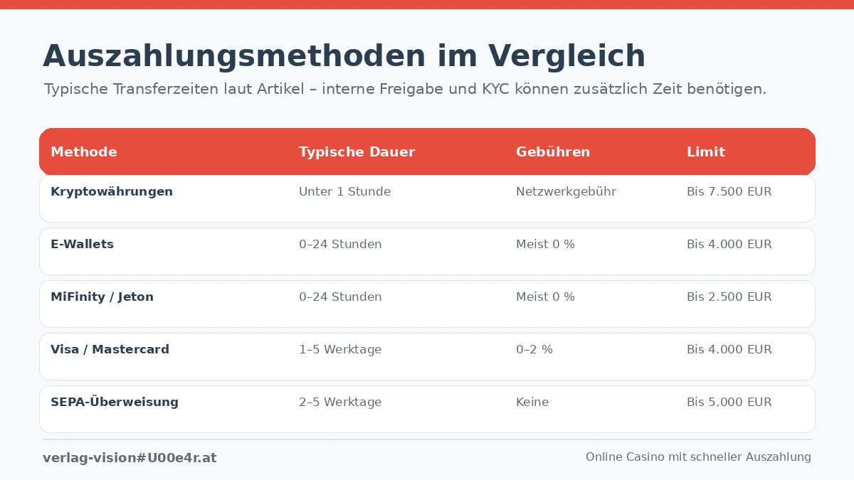 online casino mit schneller auszahlung methoden